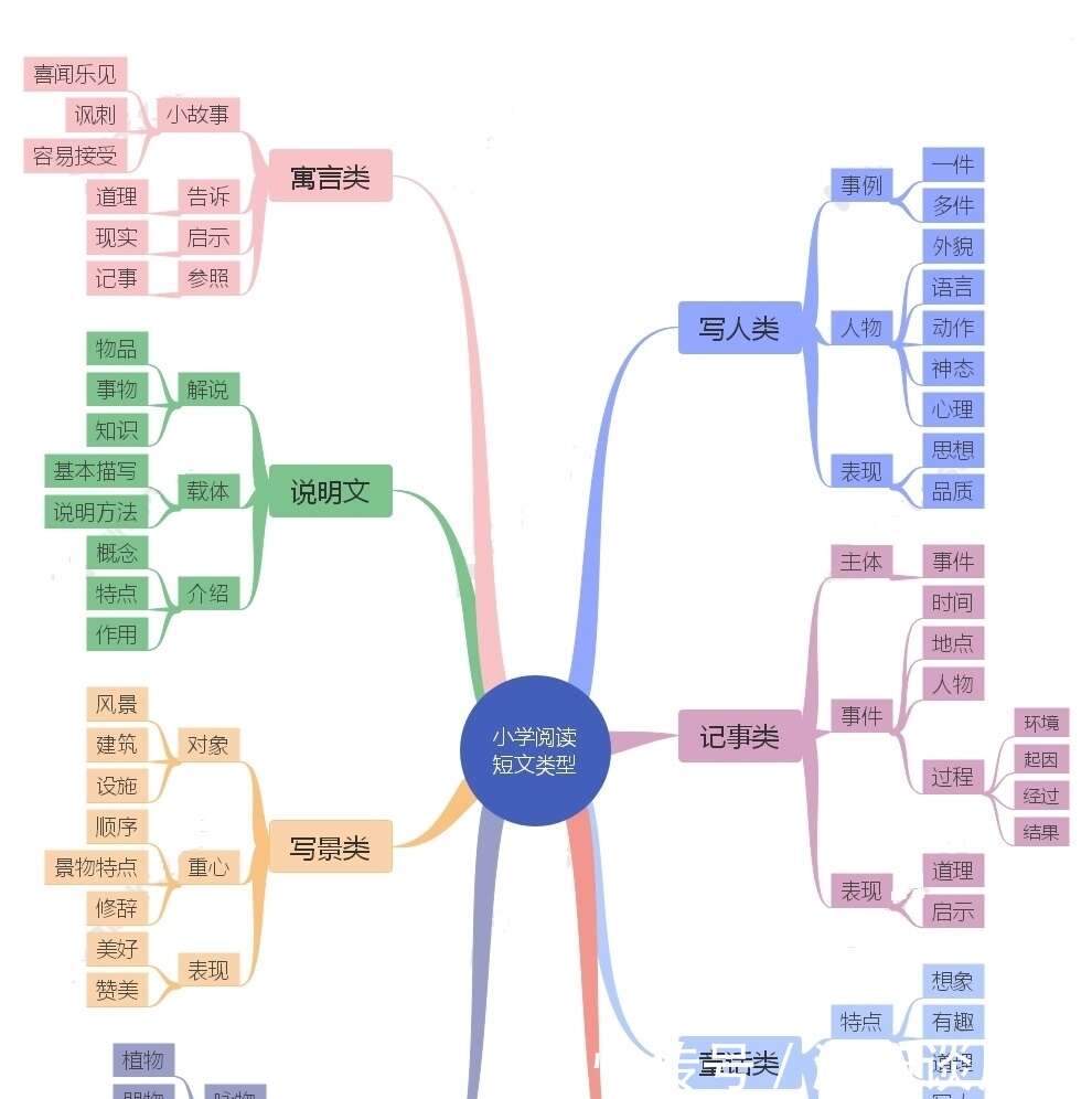 只需一张图 认完小学的阅读短文类型 楠木轩