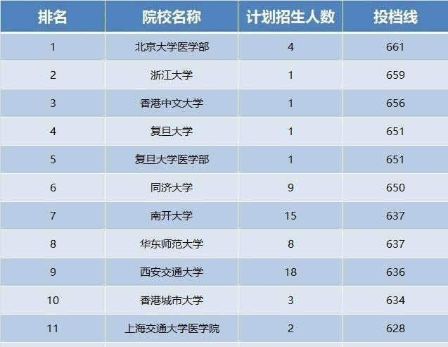 年高校投檔線出爐 4所985高校 爆冷 考生撿漏成功 楠木軒