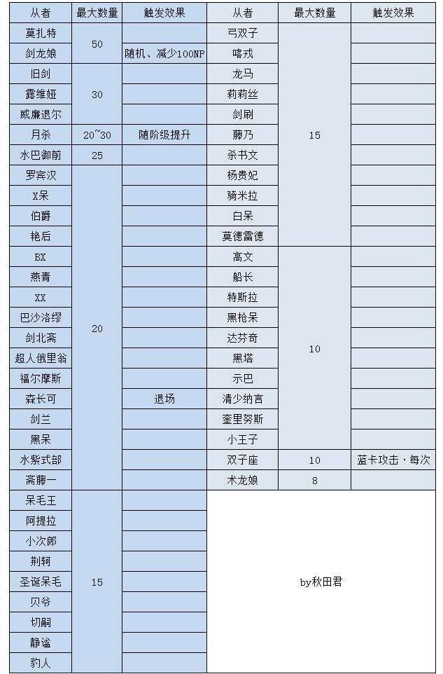 Fgo從者產星排行 卑彌呼堪稱人體30 楠木軒