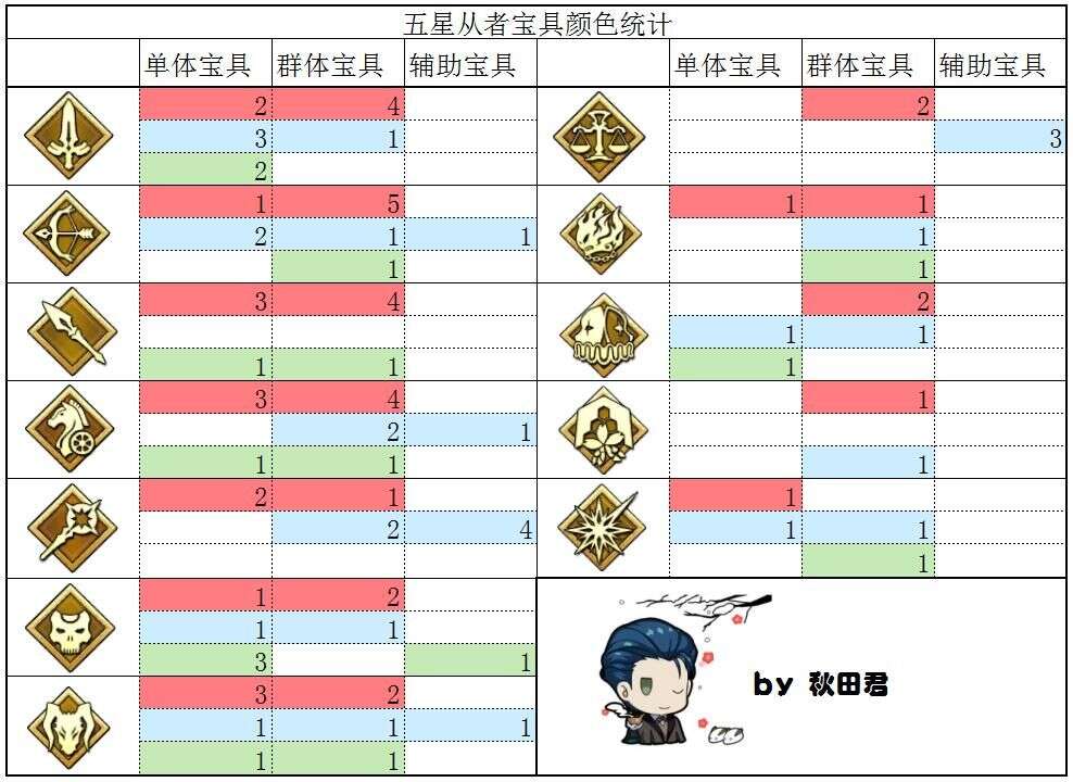 Fgo各职阶五星宝具类型完善度 仇降已经赶上术阶了 楠木轩