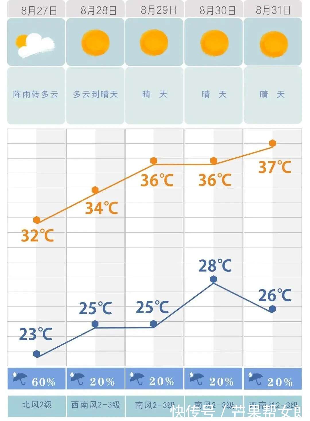 高温回归 长沙的天气又要 燃 起来了 温度高达 楠木轩