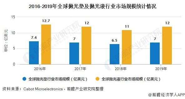 年全球及中國cmp拋光材料行業市場現狀及發展前景分析未來國產化將迎發展機遇 楠木軒