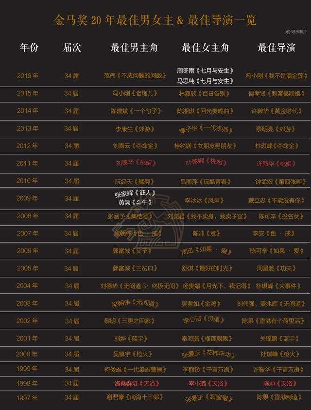 17年金马奖公布提名前我们来聊聊金马金鸡金像奖小趣事 楠木轩