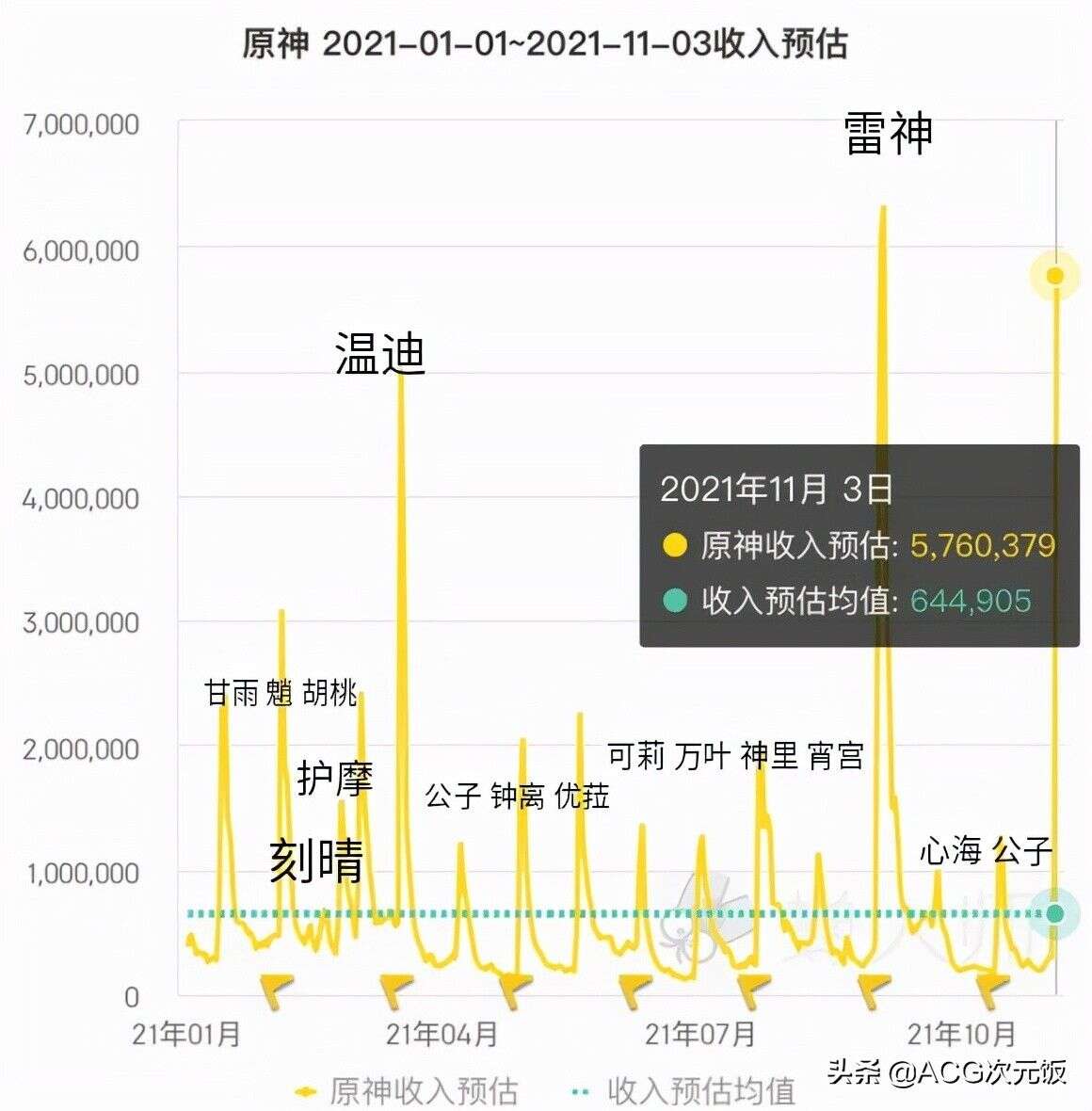 原神胡桃复刻人气拉满 32国登顶流水不输雷神 比首次登场还高 楠木轩