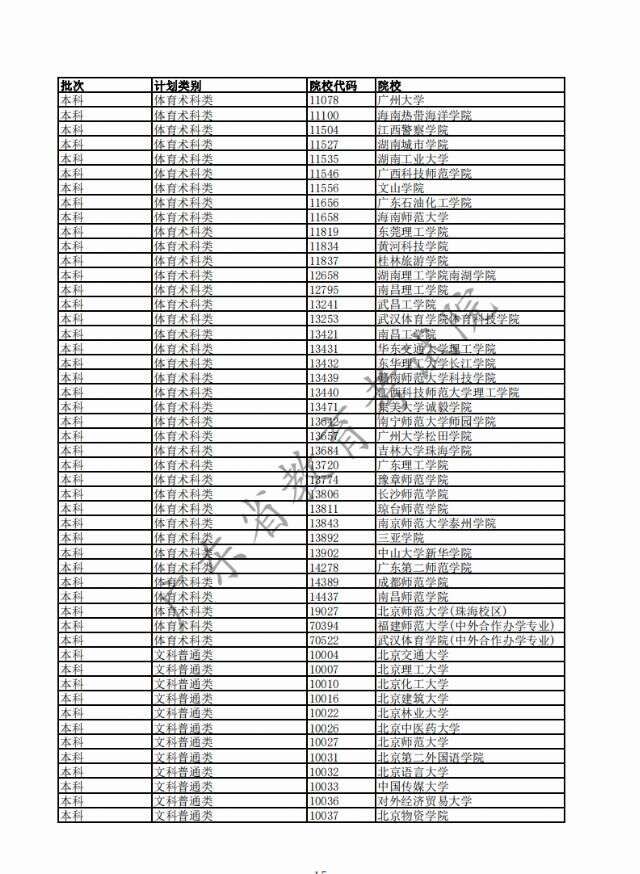 1224所高校 2020年广东省高考已完成科类录取的部分院校名单看过来 楠木轩