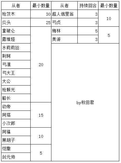 Fgo从者产星排行 卑弥呼堪称人体30 楠木轩