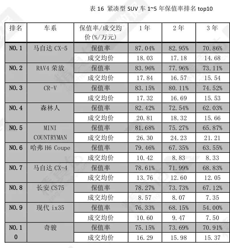 国内最新suv保值率出炉 闭着眼睛买都不会错 楠木轩