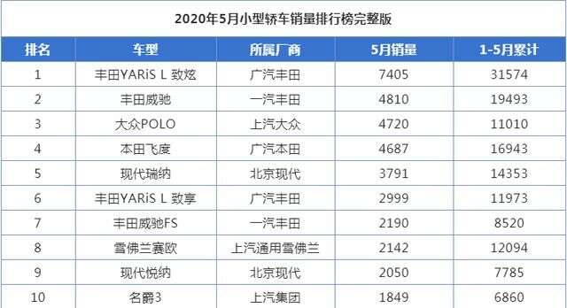 最暢銷的廉價小車盤點 飛度進不了前三 豐田成最大贏家 楠木軒