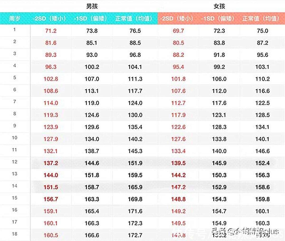 中学生 身高表 出炉 13岁1米6才及格 你家娃达标吗 楠木轩