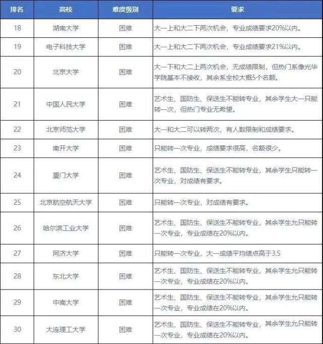 录取到不喜欢的专业怎么办 高校转专业难度排行榜公布 楠木轩