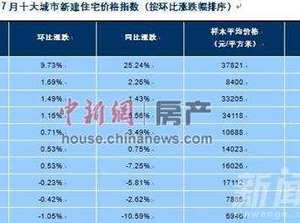 百城房價3月連漲最新房價預測