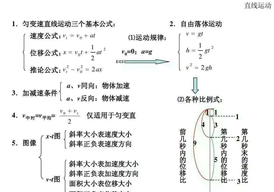 高中物理全套基础归纳公式与定理规律总结 楠木轩