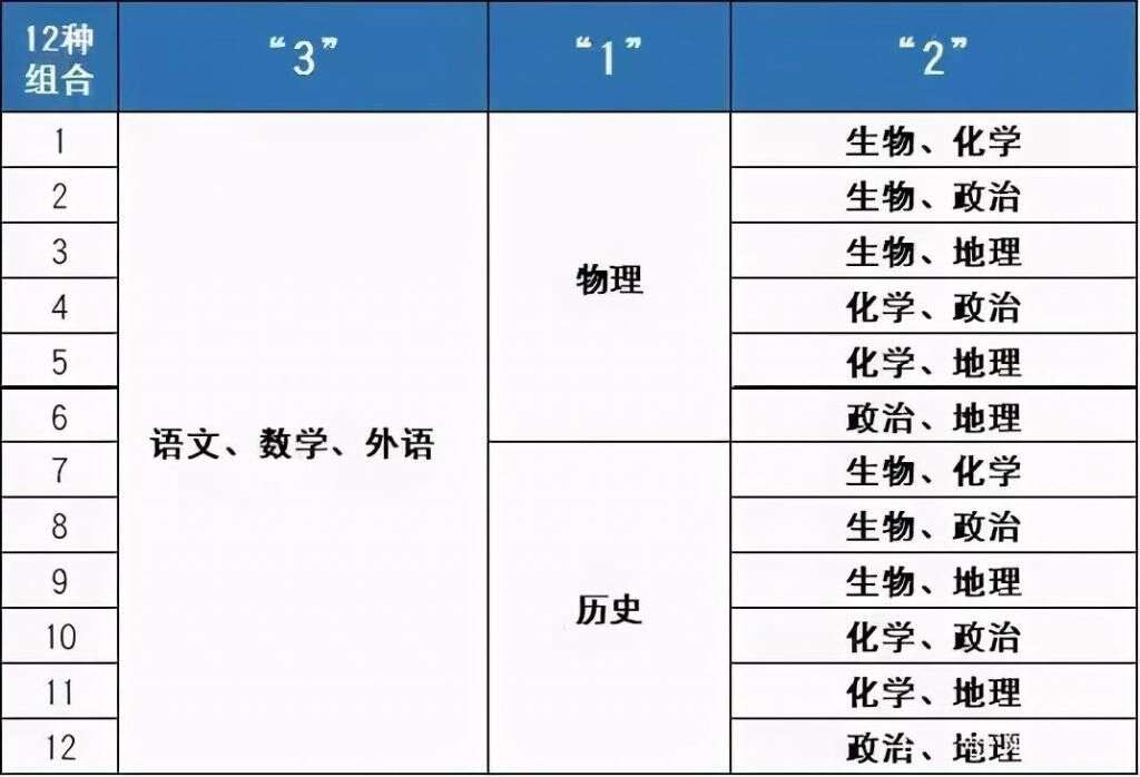 新高考3 1 2模式 高中生選科誤區跟指南 你選對科目了嗎 楠木軒