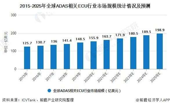 年全球汽车域控制器行业市场现状及发展前景分析25年市场规模将近亿美元 楠木轩