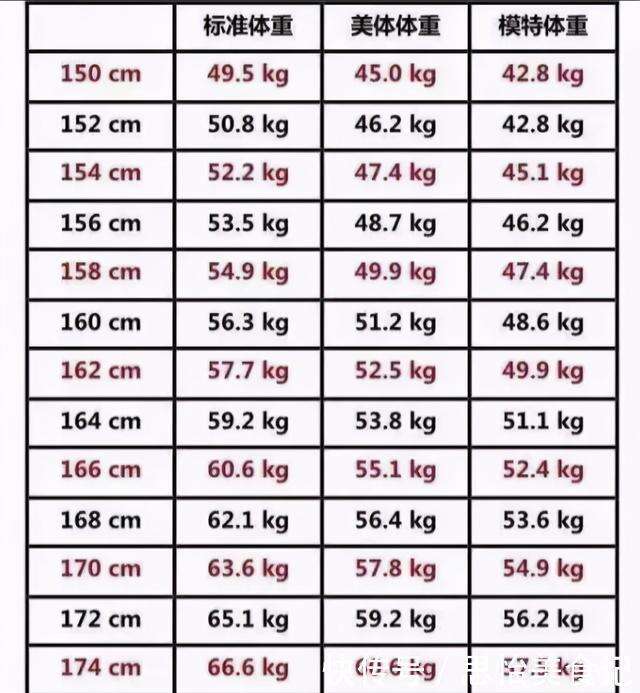 150 174cm女性标准体重对照表 若达标了 根本不用减肥 楠木轩