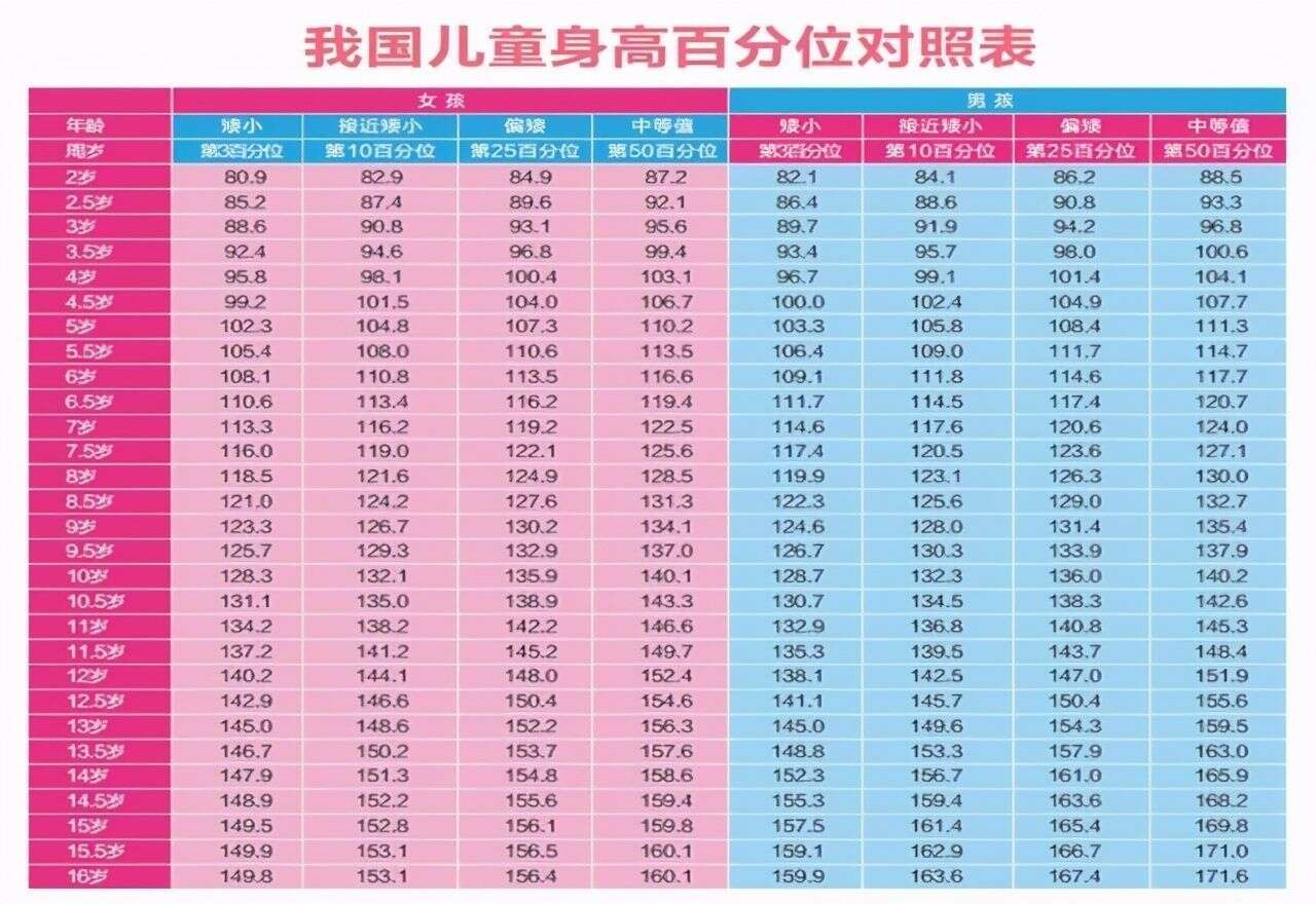 儿童身高标准 出炉 10岁身高140 你家娃达标吗 楠木轩