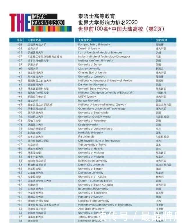 世界大学影响力排名出炉 同济大学亚洲第一 香港大学大跌30名 楠木轩