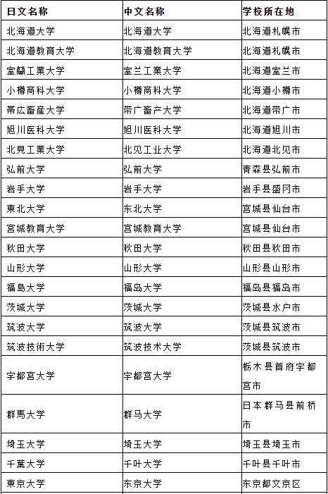 21年国内认可的日本大学榜单 国立大学 楠木轩