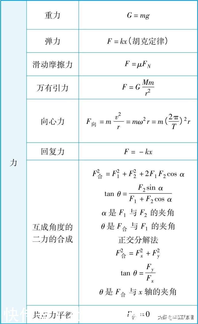 高中物理公式大全完整精修版 高一至高三都可以用 楠木轩