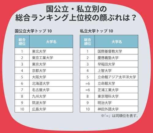 21年the日本大学排名发布 东北大学连续两年位居榜首 楠木轩