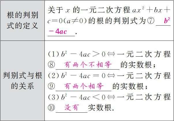 中考数学一元二次方程及应用专题突破 楠木轩