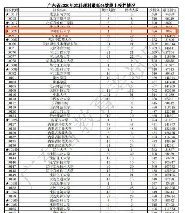 本科批次分数线公布 526分上中央财经大学 网友 不敢相信 楠木轩