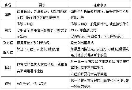 一元一次方程高频考点 经典题型演练 楠木轩