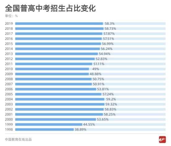 全国高中录取率不足60 是什么让中考成为普高 拦路虎 楠木轩