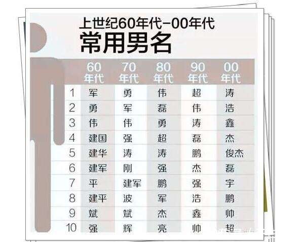 中国重名最多的名字 为孩子取名 真心希望家长能避开这些爆款名 楠木轩