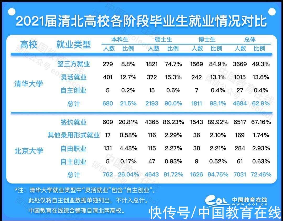 留学率下降 热衷体制内 21清北毕业生去哪儿 楠木轩