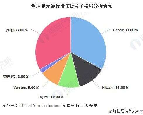 年全球及中國cmp拋光材料行業市場現狀及發展前景分析未來國產化將迎發展機遇 楠木軒