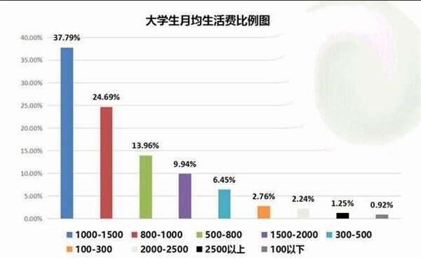 大学生活费档次出炉 第一级孩子干脆不出门 你家娃是哪个级别 楠木轩