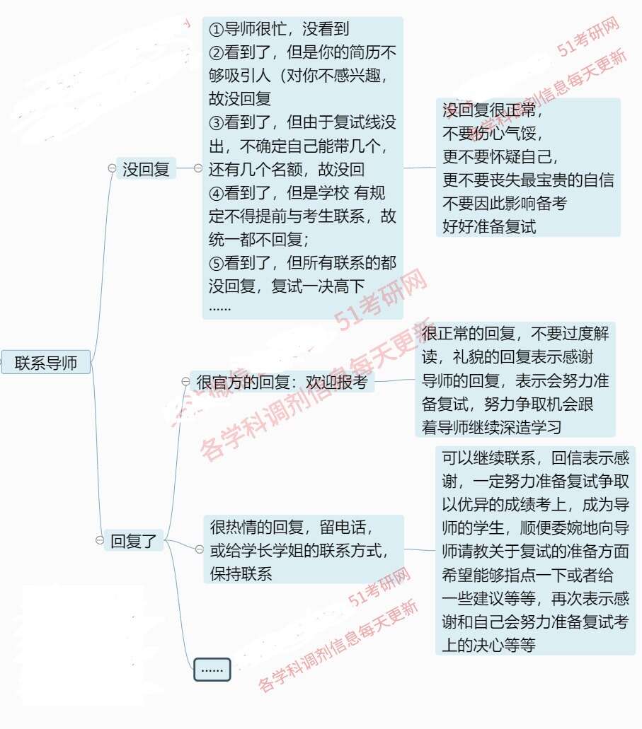 不联系导师或联系后没回复 就等于没戏 别被忽悠了 事实是这样 楠木轩