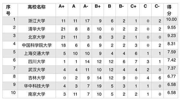 這7所高校雖為985 卻沒有一個a 學科 南開大學上榜最意外 楠木軒