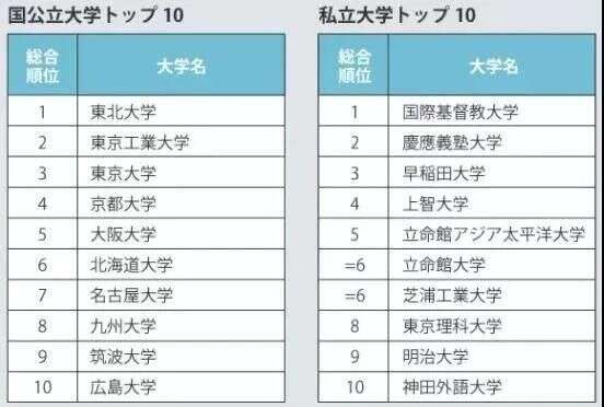 泰晤士高等教育 The 21年日本大学排名出炉 东北大学蝉联榜首 楠木轩