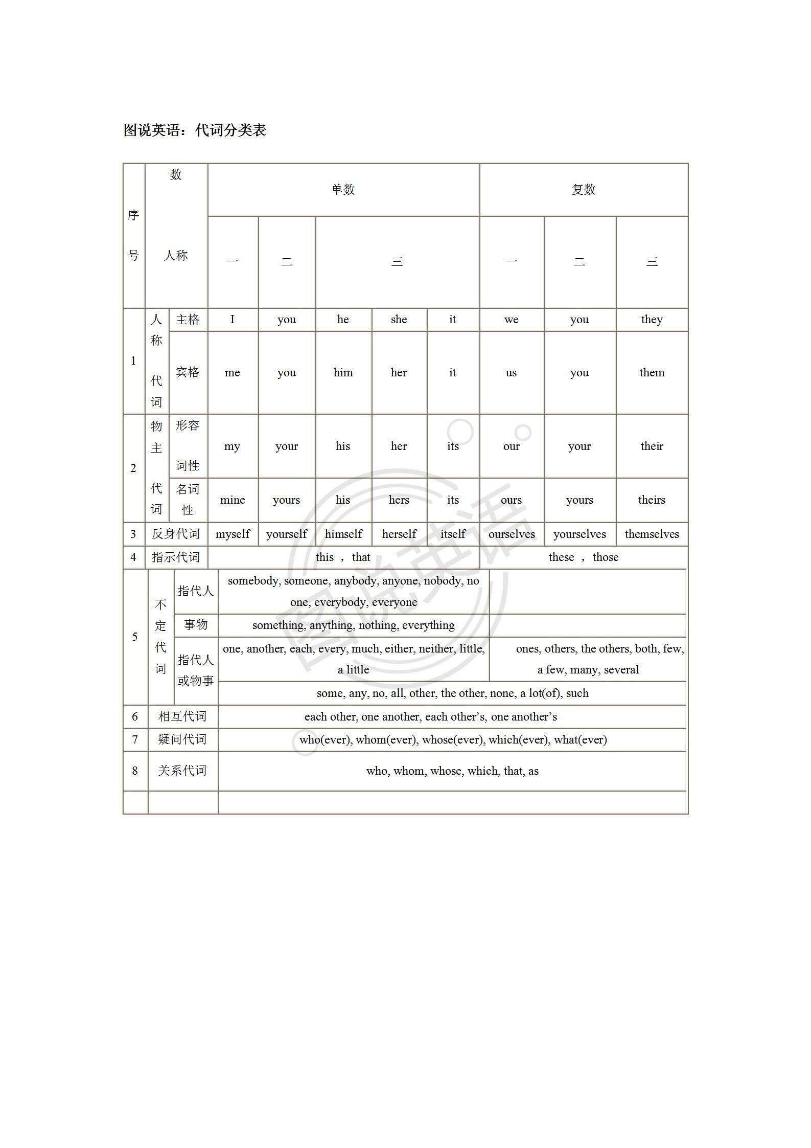 图说英语 表说介词 全面撒网 重点捕鱼 楠木轩