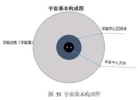 宇宙存在一个中心点 地球距离宇宙中心区球体不超过10亿光年 楠木轩