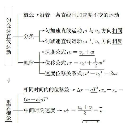 高一物理知识总结 楠木轩