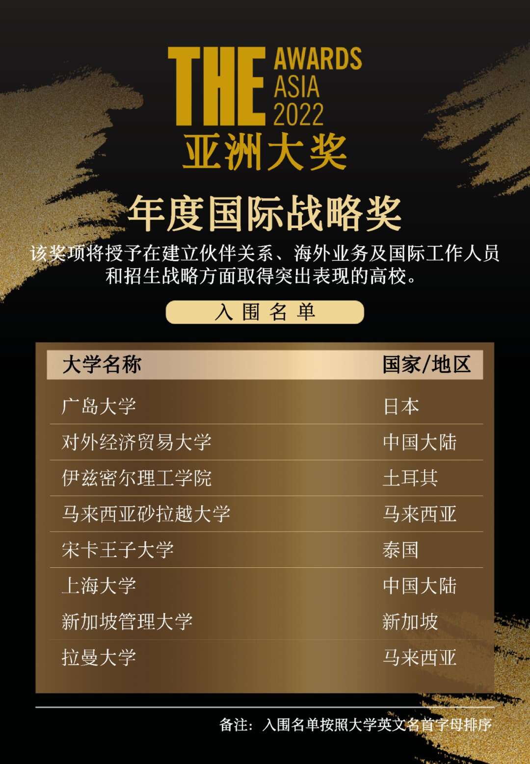 6所中国大陆高校入围 高等教育界的奥斯卡 22亚洲大奖公布 楠木轩