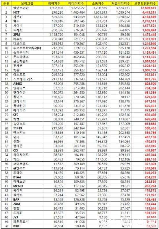 全知干預視角 姜丹尼爾迴歸 Bts 2月男子組合品牌評判排名第一 防彈少年團v在時尚臉面獎中排名第三 楠木軒