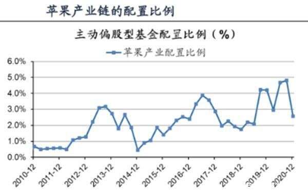 基金四季報統計 食品飲料 新能源加倉最多電子和果鏈減倉最猛 楠木軒