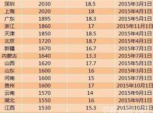 神回覆：23地區上調今年最低工資標準 物價年年漲工資月月降 2015.9.25日