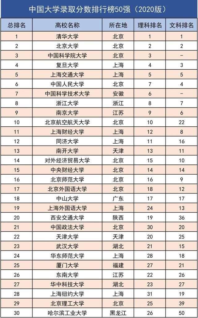 2020版中國大學錄取分數排行發佈 竟然有這麼多高分低調的大學 楠木軒