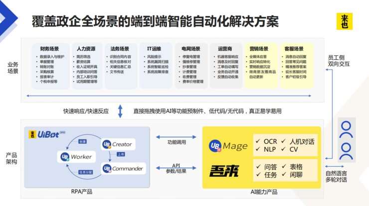 对话来也科技：一家RPA企业的AI初心与三大垂直「航向」 - 楠木轩