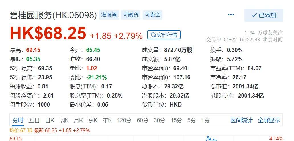 2021港股物业股市值增幅排行 恒大物业市值暴增70 楠木轩