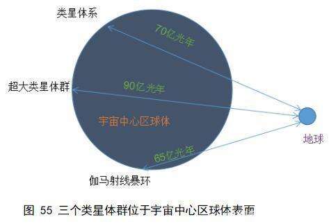 宇宙存在一个中心点 地球距离宇宙中心区球体不超过10亿光年 楠木轩