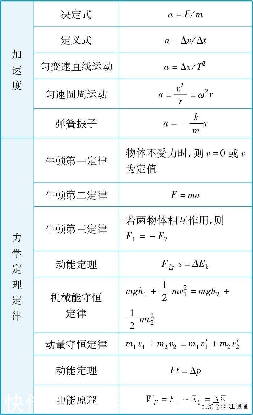 高中物理公式大全完整精修版 高一至高三都可以用 楠木轩