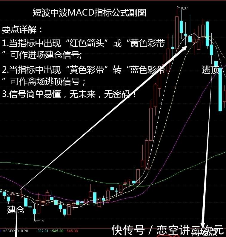 经典改良版macd指标选股战法 跟随主力吃肉 不赚都难的一种利器 楠木轩