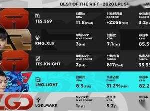 LPL夏季賽第一、二週最佳陣容：knight當選最佳中單及MVP