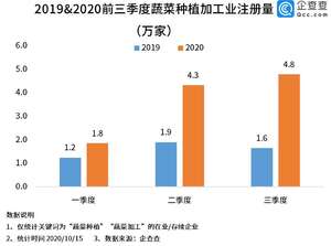 韓國再遇“泡菜危機”，我國蔬菜種植相關企業前三季度增129%